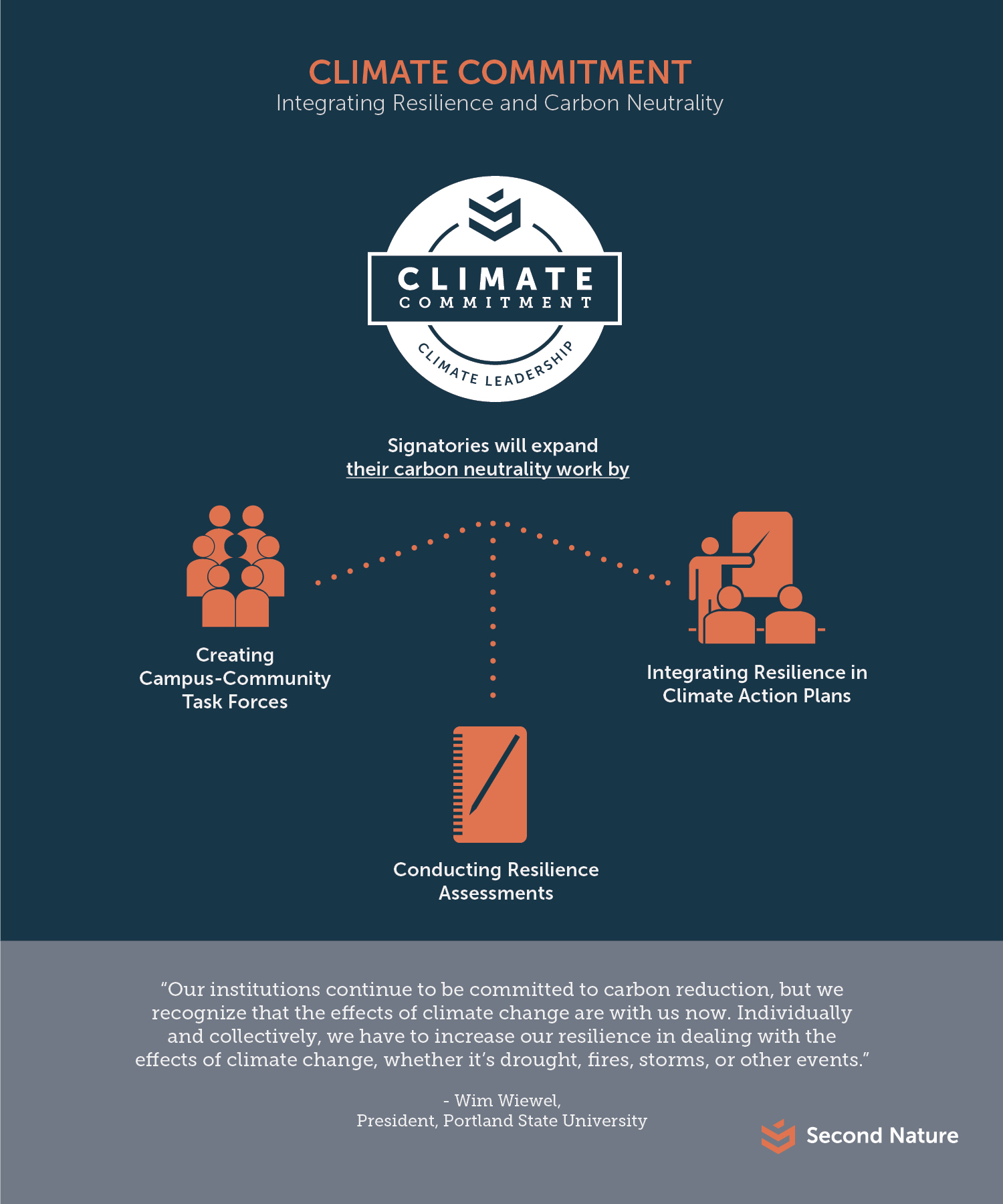 Network Snapshots - Second Nature