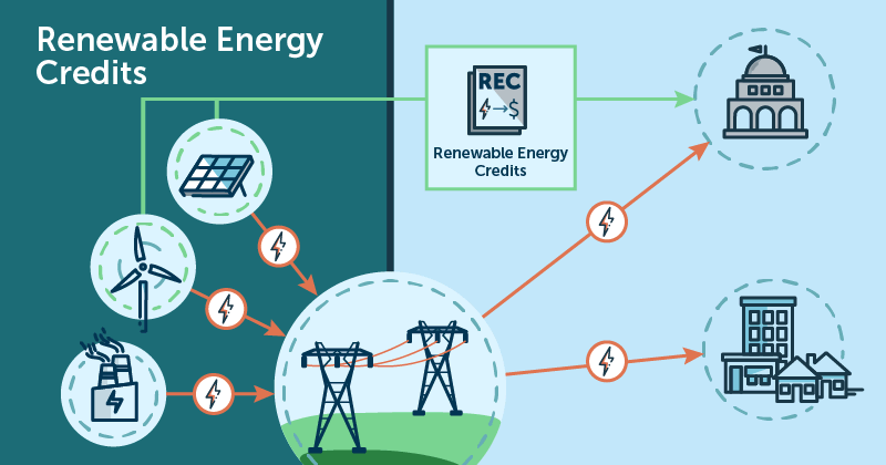 Renewable Energy Credits (RECs) - Second Nature